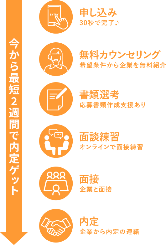 フリーターから正社員になりたい